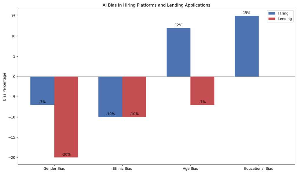 Bias in hiring and lending applications