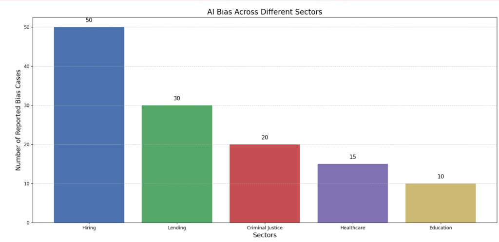 AI bias example in different sectors